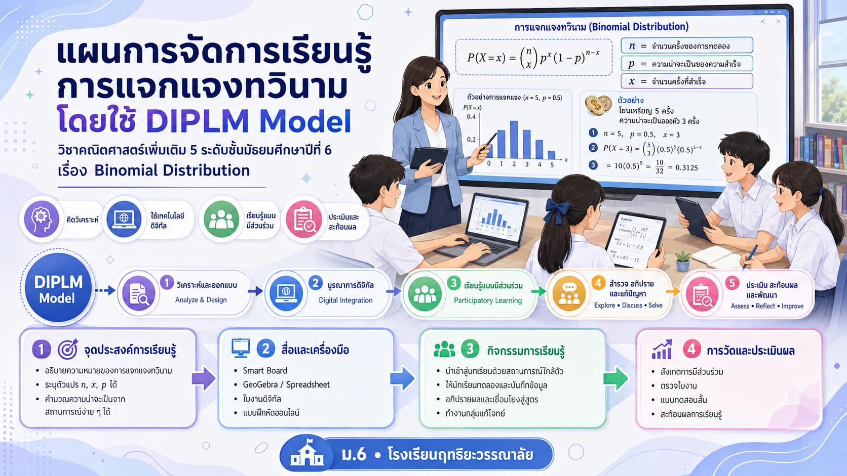 ม.6 แผนการจัดการเรียนรู้ การแจกแจงทวินาม (Binomial Distribution) โดยใช้ DIPLM Model