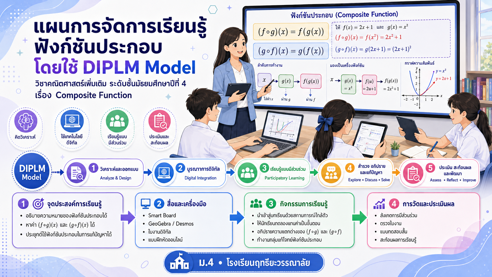 ม.4 แผนการจัดการเรียนรู้ ฟังก์ชันประกอบ (Composite Function)โดยใช้ DIPLM Model