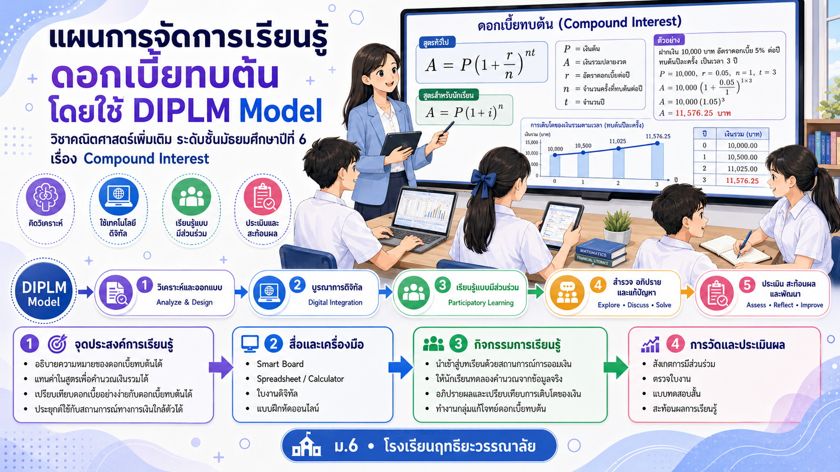 ม.6 แผนการจัดการเรียนรู้ ดอกเบี้ยทบต้น โดยใช้ DIPLM Model