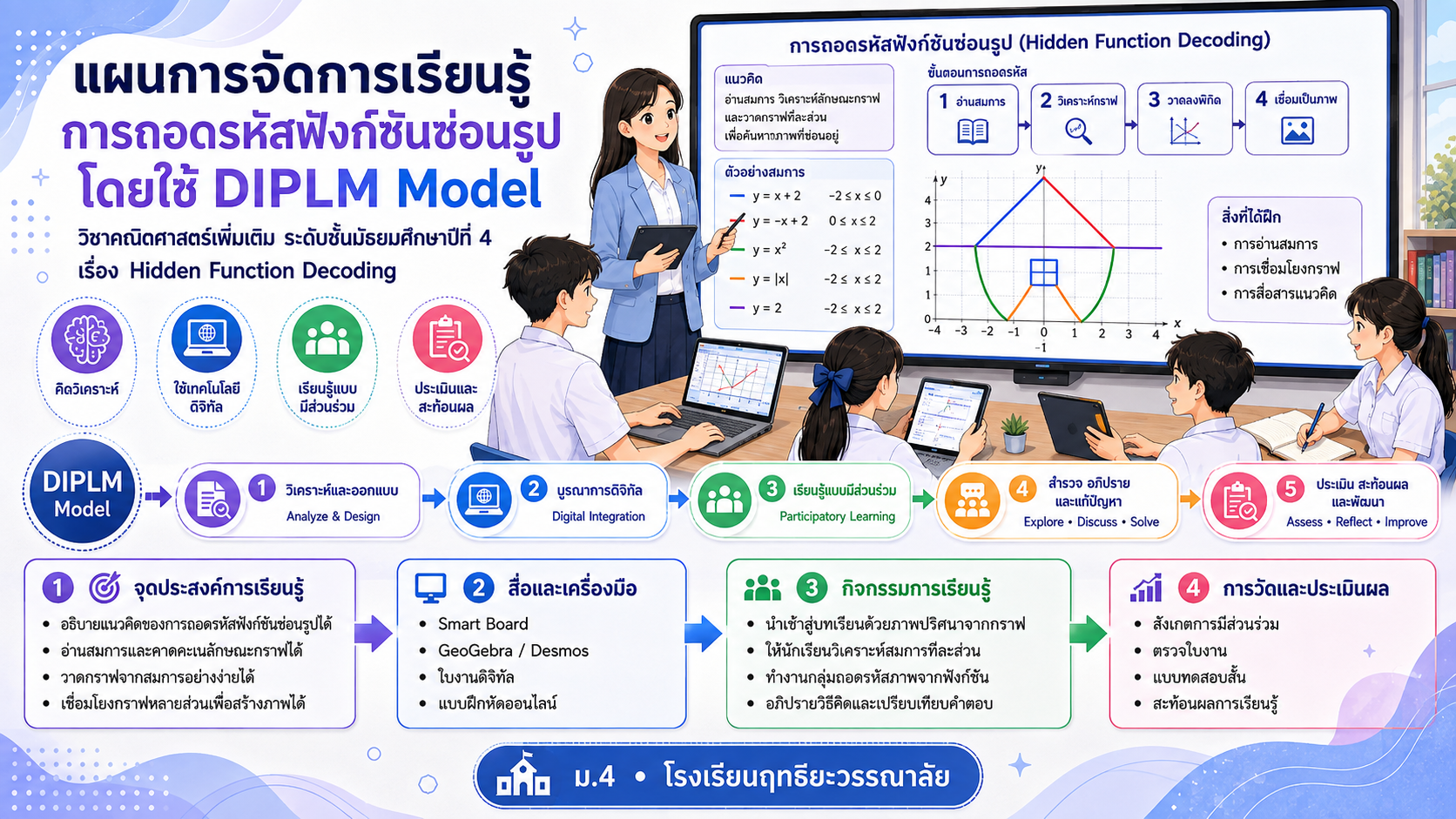 ม.4 แผนการจัดการเรียนรู้ การถอดรหัสฟังก์ชันซ่อนรูป  โดยใช้ DIPLM Model