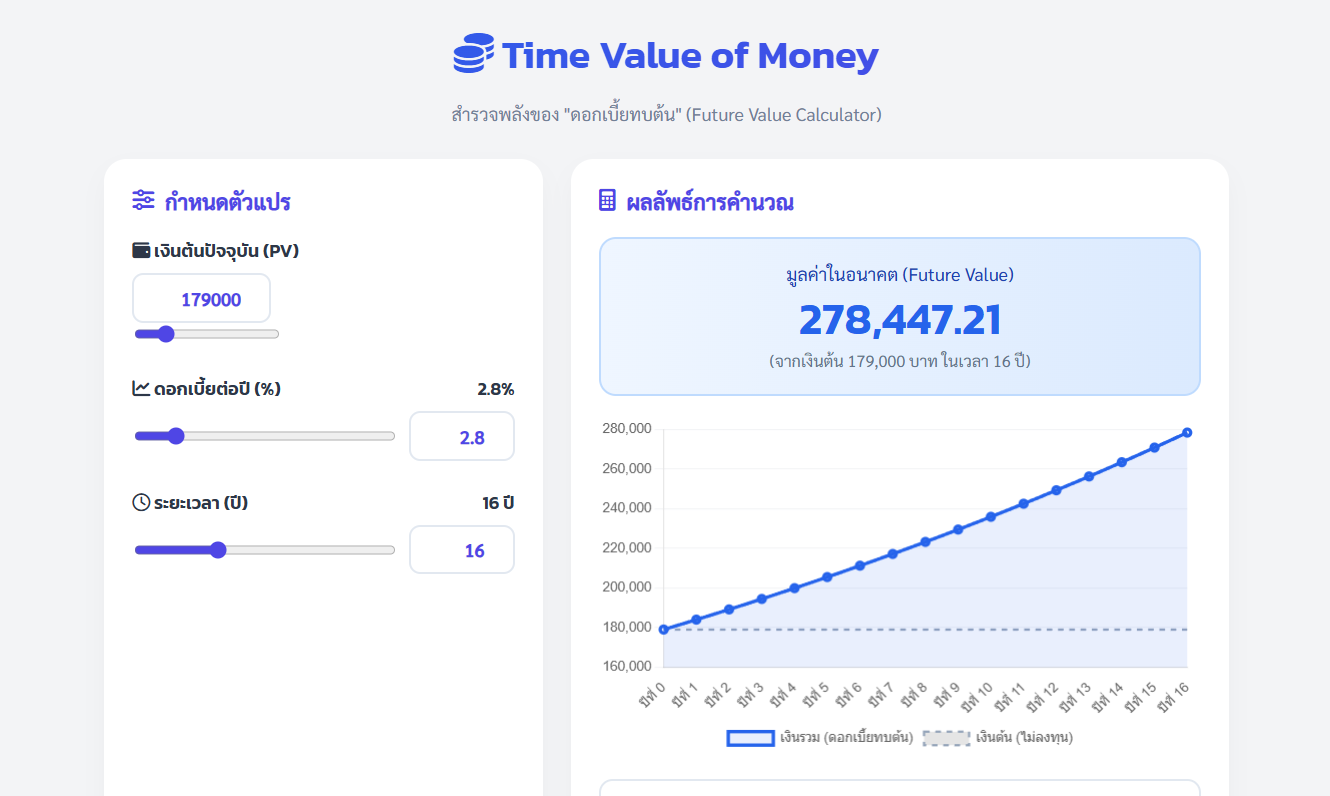 ดอกเบี้ยทบต้น Time Value of Money