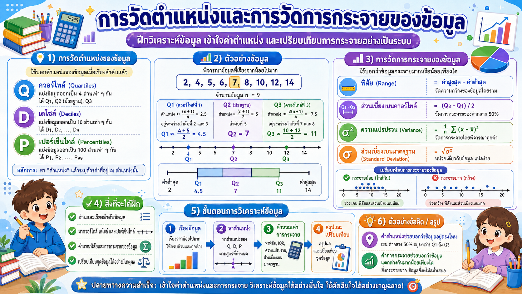 การวัดตำแหน่งและ การวัดการกระจายของข้อมูล