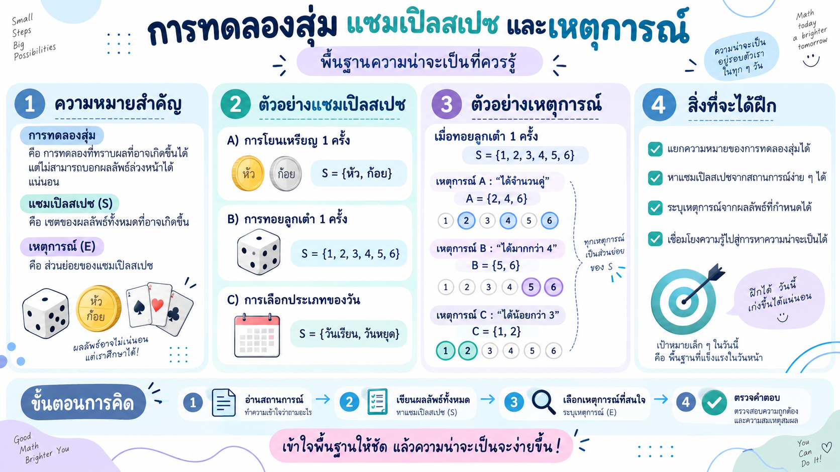 การทดลองสุ่ม แซมเปิลสเปซ และเหตุการณ์