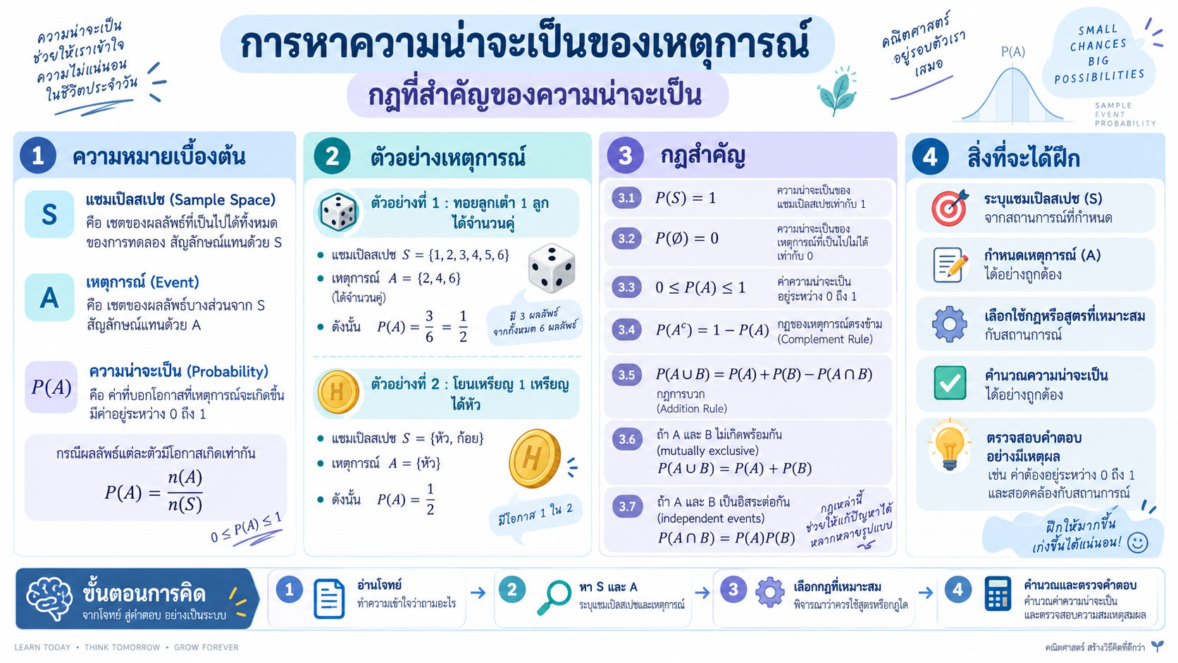 ความน่าจะเป็นของเหตุการณ์ และกฎสำคัญ