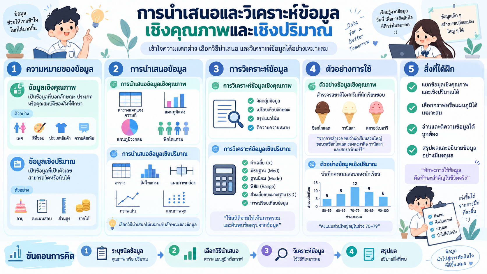 การนำเสนอและวิเคราะห์ข้อมูลเชิงคุณภาพและเชิงปริมาณ (แผนภาพกล่อง, ฮิสโทแกรม)