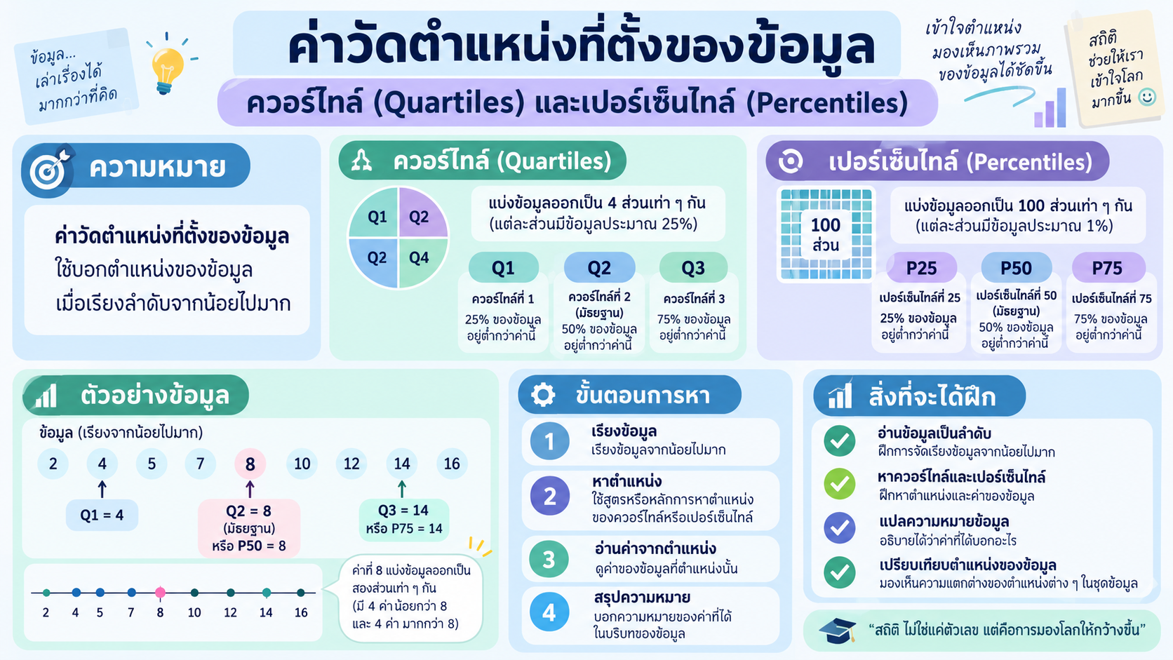 ค่าวัดตำแหน่งที่ตั้งของข้อมูล ควอร์ไทล์ • เปอร์เซ็นไทล์