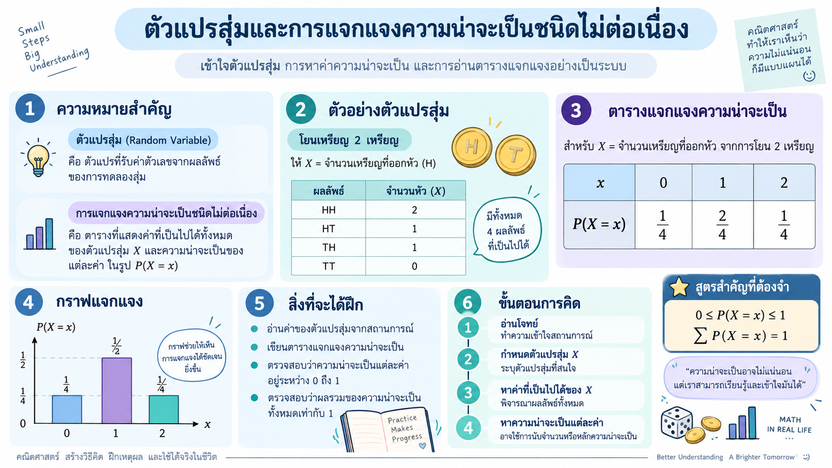 ตัวแปรสุ่มและการแจกแจง ความน่าจะเป็นชนิดไม่ต่อเนื่อง