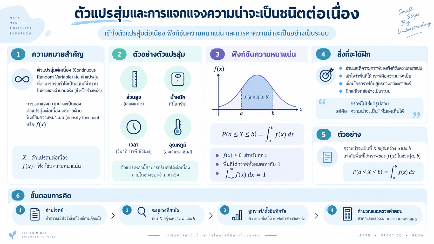 ตัวแปรสุ่มและการแจกแจงความน่าจะเป็นชนิดต่อเนื่อง