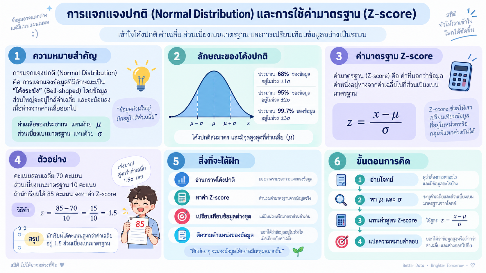 การแจกแจงปกติ และค่ามาตรฐาน Z-score